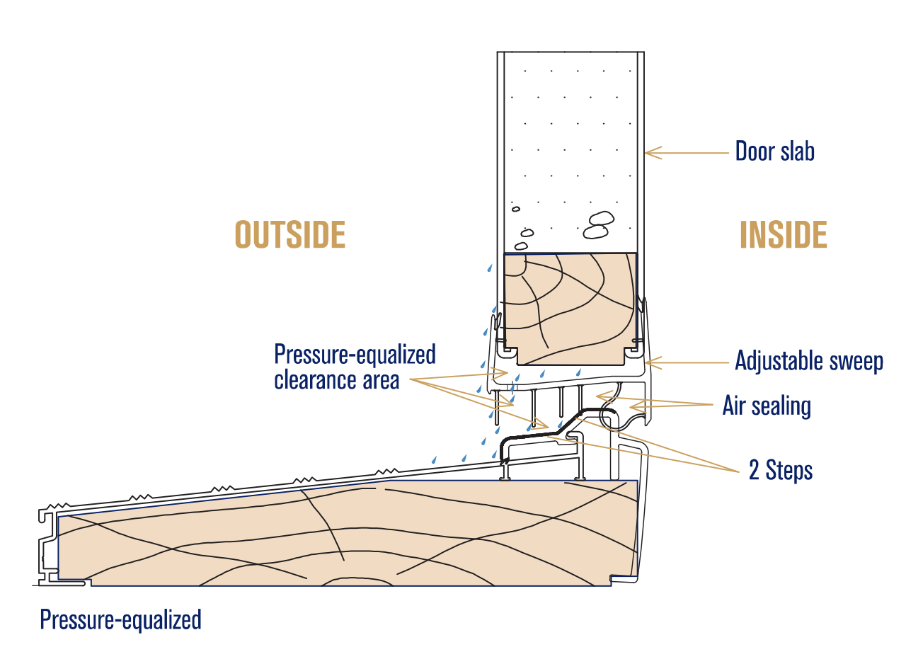 NAFS-compliant low-profile sill cross-section